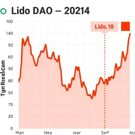 לידו דאו (LDO) מזנק לשיא של 10 שבועות: מה מניע את העלייה?