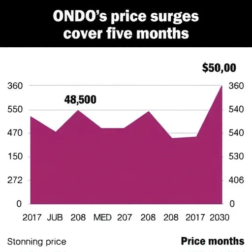 אונדו (ONDO) מטפס לשיאים: מה עומד מאחורי העלייה המרשימה?