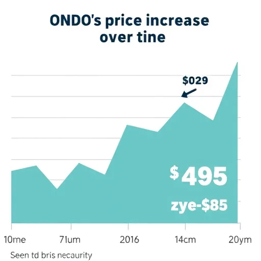 אונדו (ONDO) זינק לשיא חדש: מה עומד מאחורי העלייה המפתיעה?