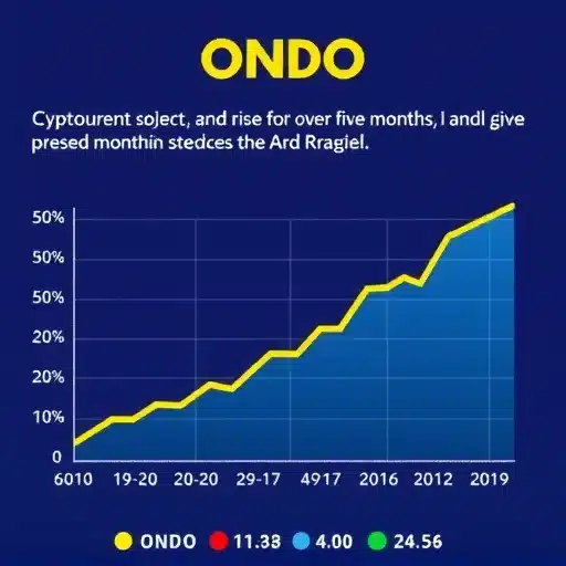 ONDO מטפס לשיא חדש: עלייה של 70% בשבוע אחד והסיבות לכך