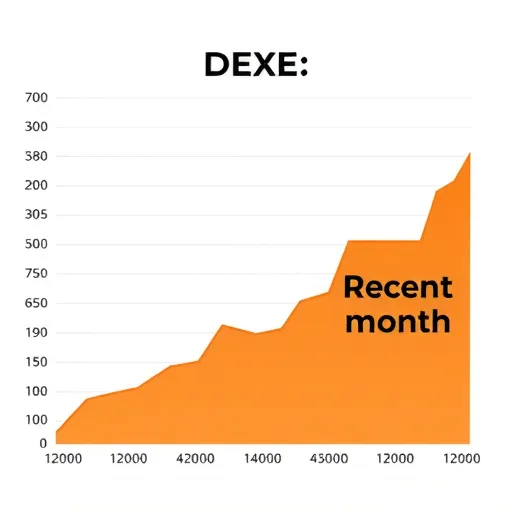 פרוטוקול DeXe מציג עלייה חדה בפעילות ברשת ובביצועי שוק